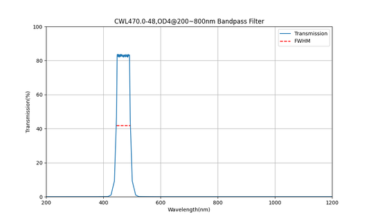 470nm CWL、OD4@200~800nm、FWHM=48nm、バンドパスフィルター
