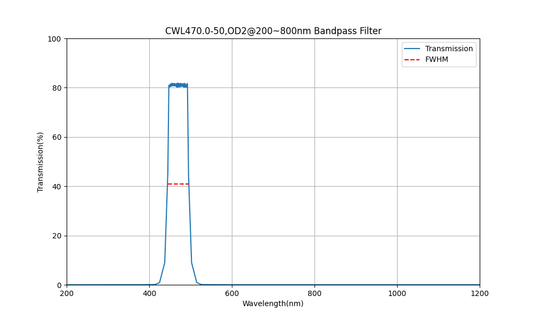 470nm CWL、OD2@200~800nm、FWHM=50nm、バンドパスフィルター