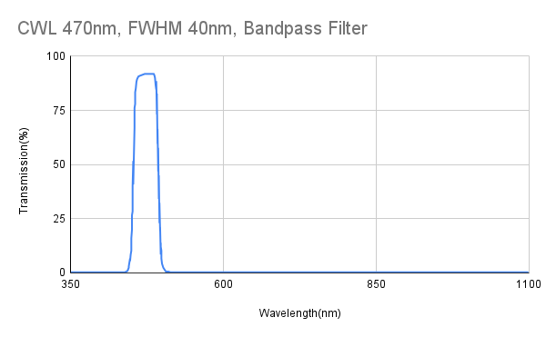 470nm CWL, FWHM 40nm, Bandpass Filter