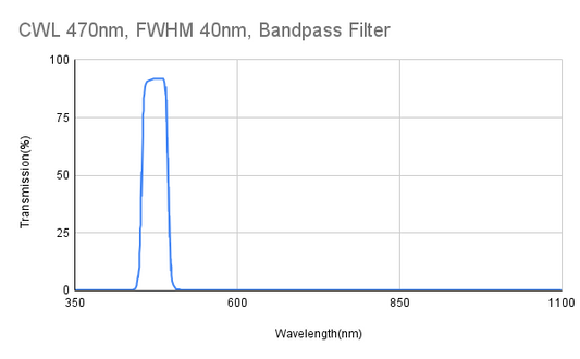 470 nm CWL, FWHM 40 nm, Bandpassfilter