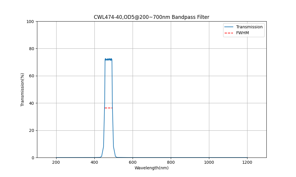 474nm CWL, OD5@200~700nm, FWHM=40nm, Bandpass Filter