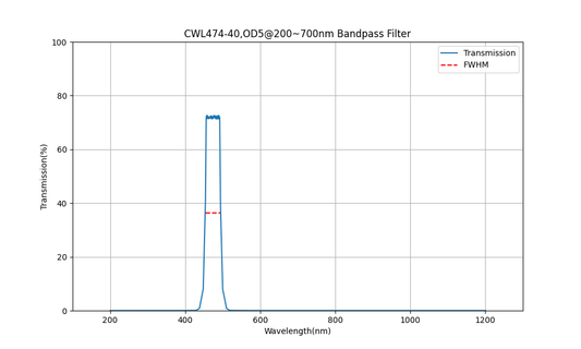 474nm CWL, OD5@200~700nm, FWHM=40nm, Bandpass Filter