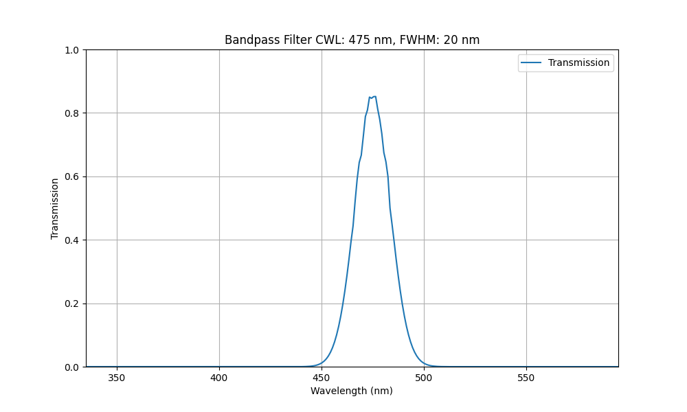 475 nm CWL, FWHM = 20 nm, OD3, Bandpassfilter