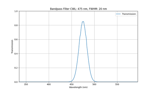 475 nm CWL, FWHM = 20 nm, OD3, Bandpassfilter