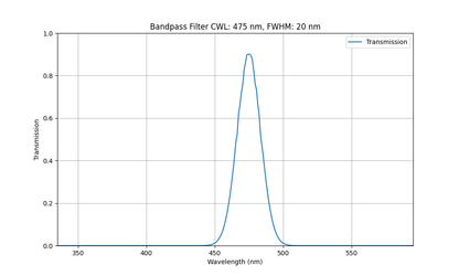 Machine Vision Bandpass Filter (20nm)