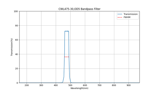 475 nm CWL, OD5, FWHM=30 nm, Bandpassfilter