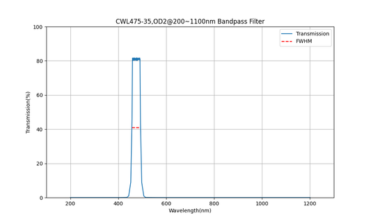 475nm CWL, OD2@200~1100nm, FWHM=35nm, Bandpass Filter