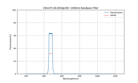 475nm CWL, OD4@200~1000nm, FWHM=40nm, Bandpass Filter