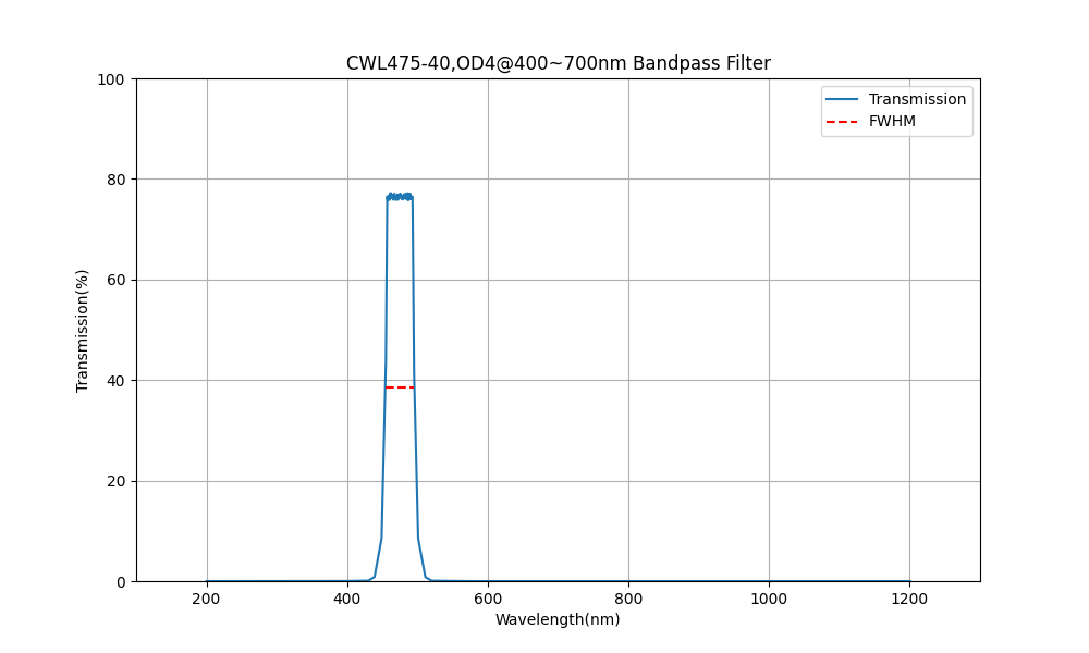 475nm CWL, OD4@400~700nm, FWHM=40nm, Bandpass Filter
