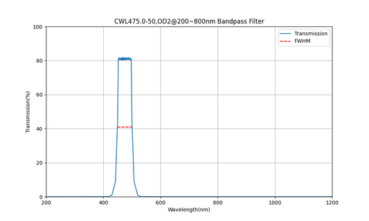 475 nm CWL, OD2@200~800 nm, FWHM=50 nm, Bandpassfilter