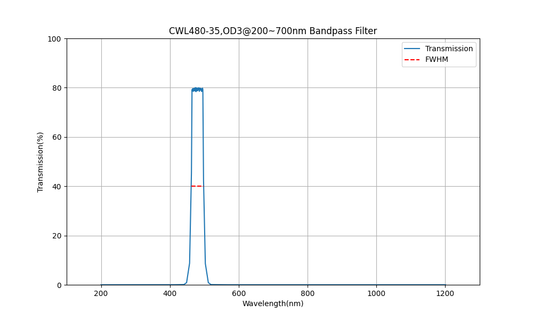480nm CWL, OD3@200~700nm, FWHM=35nm, Bandpass Filter
