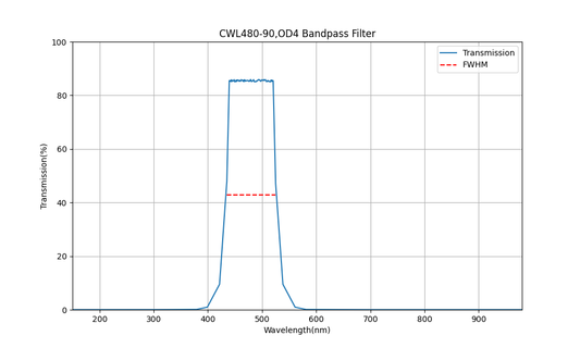 480 nm CWL, OD4, FWHM=90 nm, Bandpassfilter
