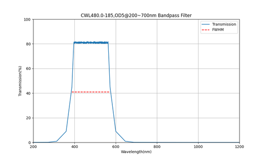 480 nm CWL, OD5@200~700 nm, FWHM=185 nm, Bandpassfilter