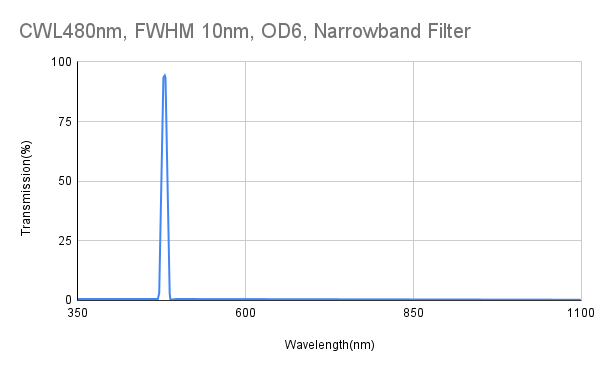 CWL 480nm, FWHM 10nm, OD6, Narrowband Filter