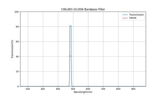 483nm CWL, OD6, FWHM=10nm, Bandpass Filter