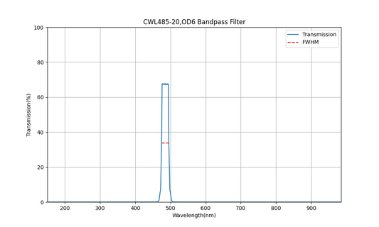 485nm CWL, OD6, FWHM=20nm, Bandpass Filter