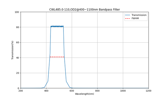 485nm CWL, OD2@400~1100nm, FWHM=110nm, Bandpass Filter