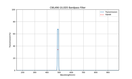 490nm CWL, OD5, FWHM=10nm, Bandpass Filter