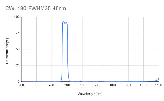 490nm CWL,OD2,FWHM=35nm,Bandpass Filter