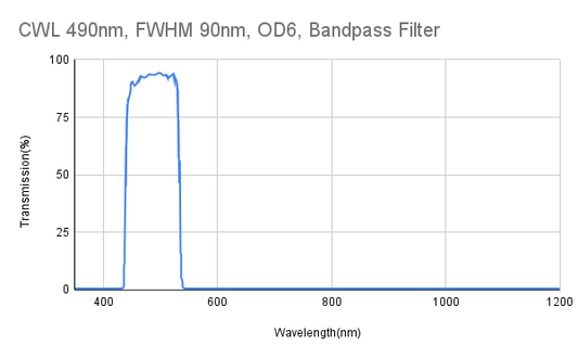 490nm CWL, FWHM 90nm, OD6, Bandpass Filter