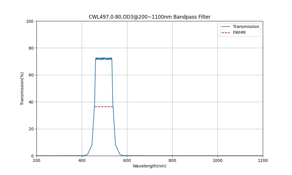 497 nm CWL, OD3@200~1100 nm, FWHM=80 nm, Bandpassfilter