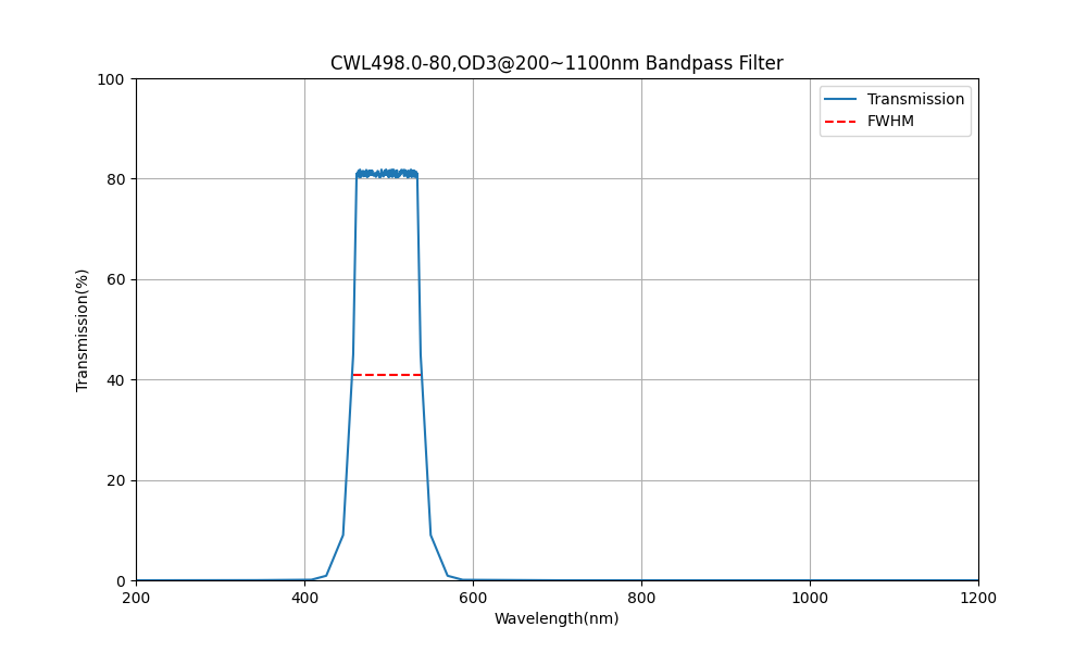 498nm CWL, OD3@200~1100nm, FWHM=80nm, Bandpass Filter