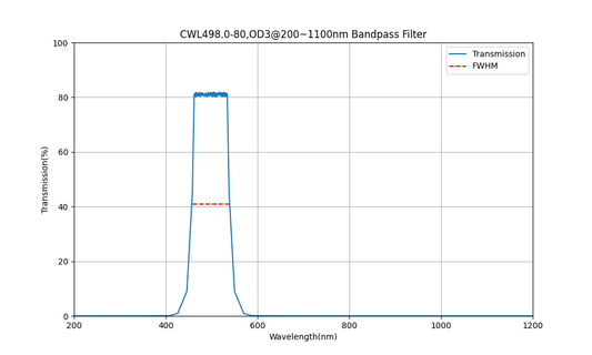 498nm CWL, OD3@200~1100nm, FWHM=80nm, Bandpass Filter
