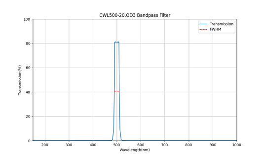 500nm CWL, OD3, FWHM=20nm, Bandpass Filter