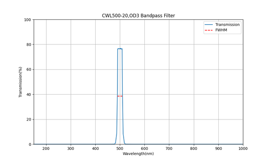 500nm CWL, OD3, FWHM=20nm, Bandpass Filter