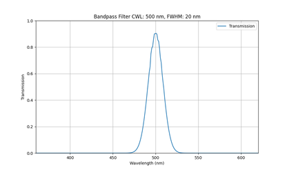 Machine Vision Bandpass Filter (20nm)