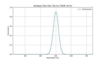 Machine Vision Bandpass Filter (40nm)