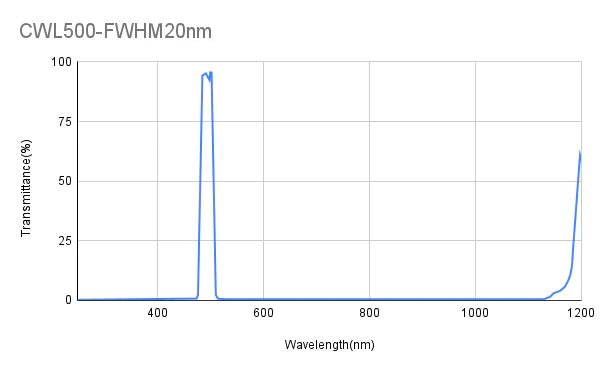 500nm CWL,OD3@200-1100nm,FWHM=20nm,Bandpass Filter