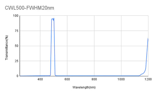 500 nm CWL, OD3@200-1100 nm, FWHM = 20 nm, Bandpassfilter