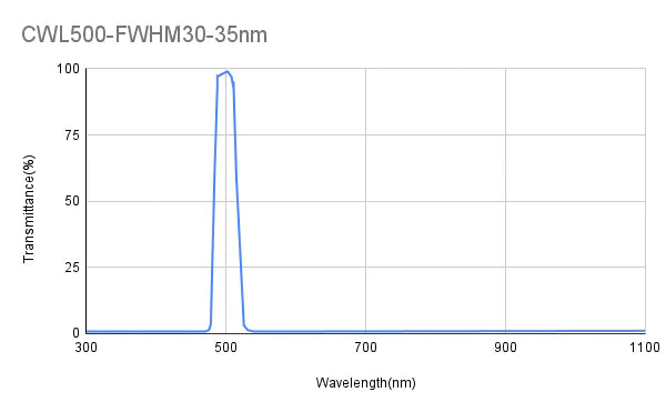 500nm CWL,OD3@200-1100nm,FWHM=30nm,Bandpass Filter