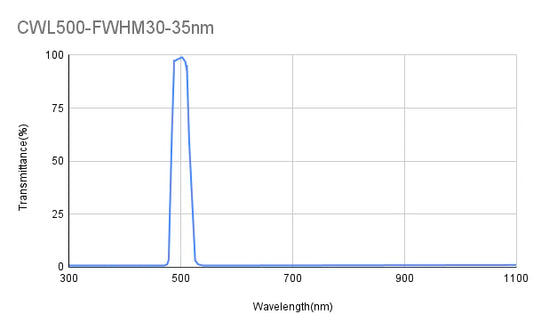500 nm CWL, OD3@200-1100 nm, FWHM 30-35 nm/20 nm, Bandpassfilter