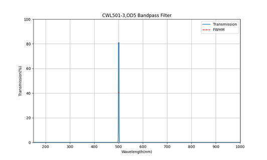 501 nm CWL, OD5, FWHM=3 nm, Bandpassfilter