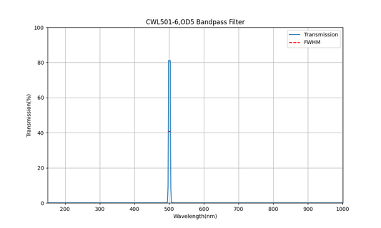 501nm CWL, OD5, FWHM=6nm, Bandpass Filter