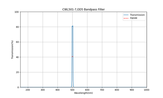 501nm CWL, OD5, FWHM=7nm, Bandpass Filter