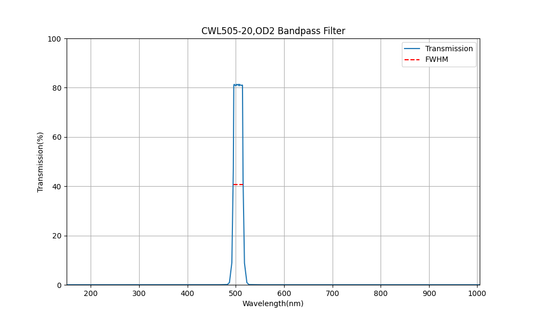 505 nm CWL, OD2, FWHM=20 nm, Bandpassfilter