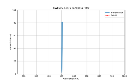 505nm CWL, OD6, FWHM=8nm, Bandpass Filter