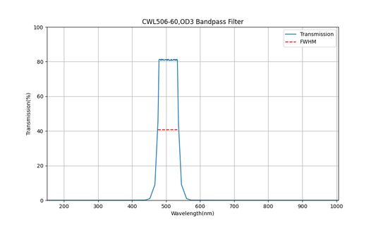 506nm CWL, OD3, FWHM=60nm, Bandpass Filter