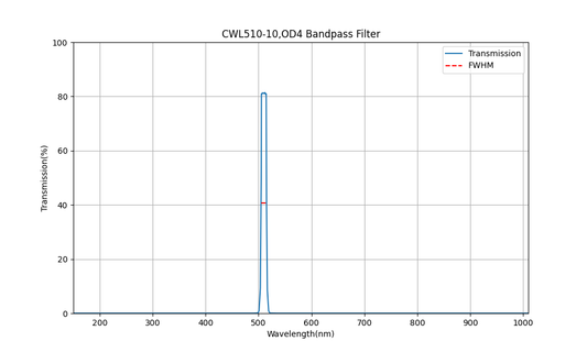510 nm CWL, OD4, FWHM=10 nm, Bandpassfilter