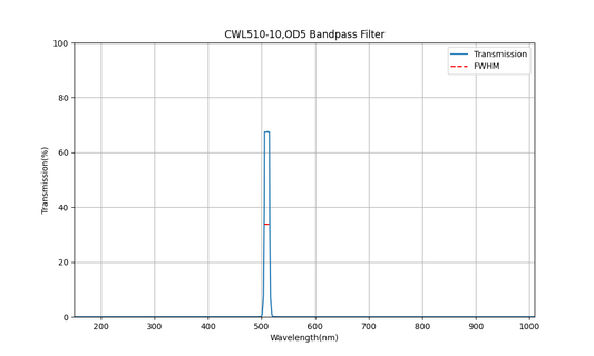 510nm CWL, OD5, FWHM=10nm, Bandpass Filter
