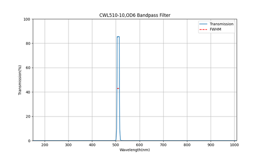 510 nm CWL, OD6, FWHM=10 nm, Bandpassfilter