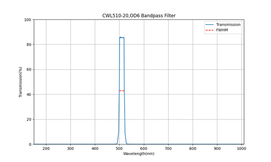 510 nm CWL, OD6, FWHM=20 nm, Bandpassfilter