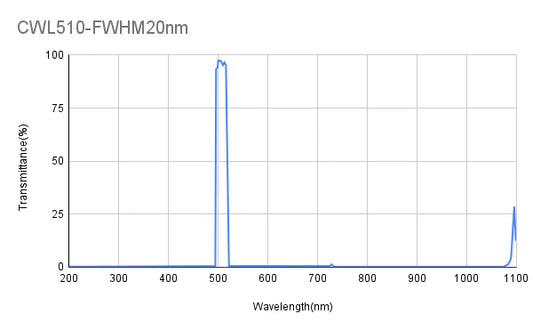 510 nm CWL, OD4@200-1000 nm, FWHM = 20 nm, Bandpassfilter