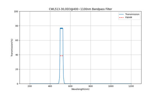 513nm CWL, OD3@400~1100nm, FWHM=30nm, Bandpass Filter