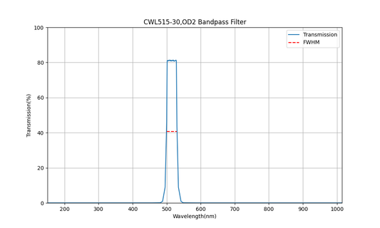 515 nm CWL, OD2, FWHM=30 nm, Bandpassfilter