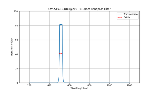 515nm CWL, OD3@200~1100nm, FWHM=30nm, Bandpass Filter