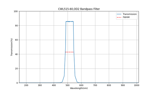 515 nm CWL, OD2, FWHM=60 nm, Bandpassfilter